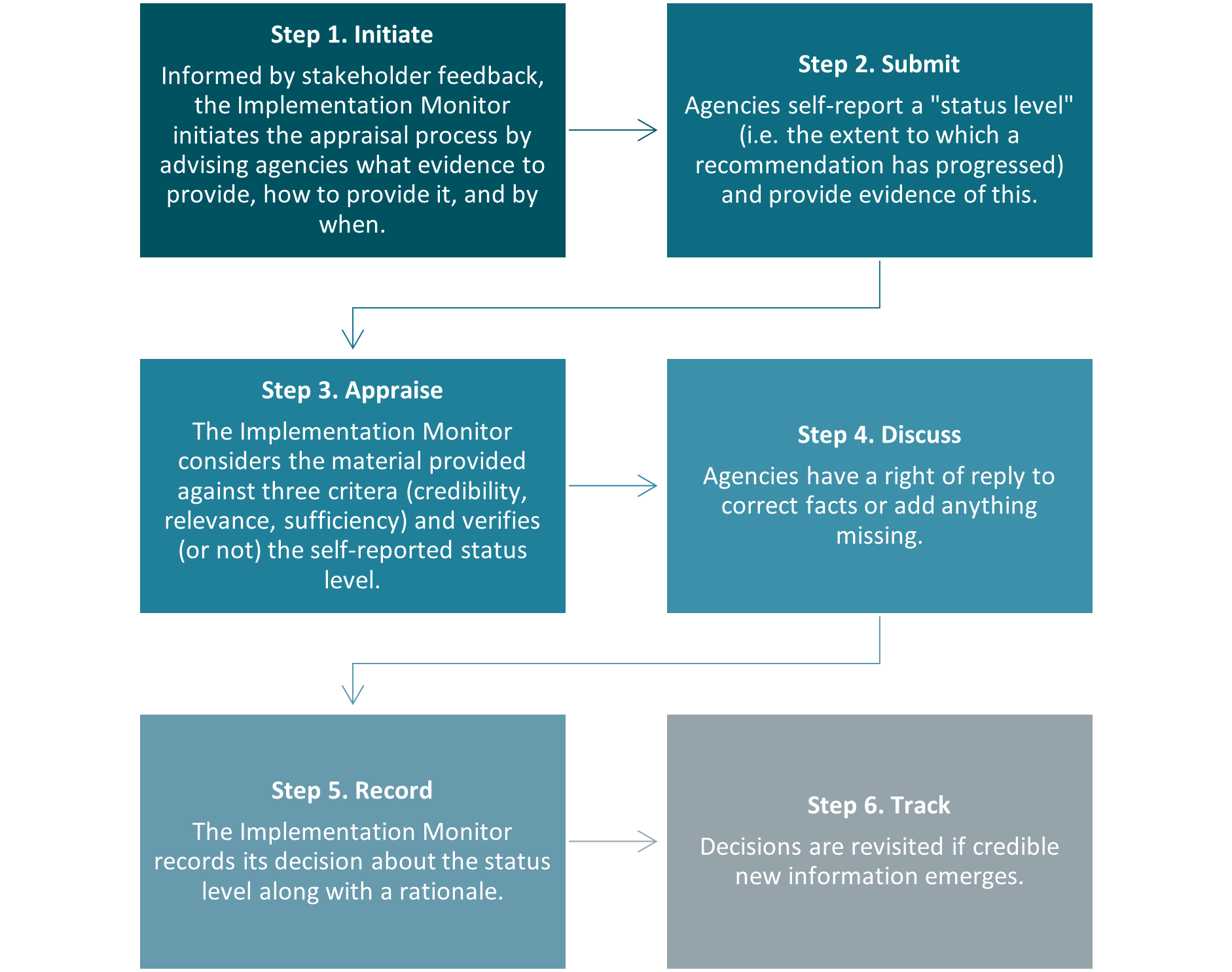 High level process